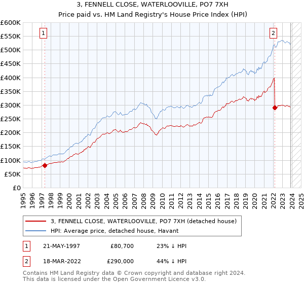 3, FENNELL CLOSE, WATERLOOVILLE, PO7 7XH: Price paid vs HM Land Registry's House Price Index