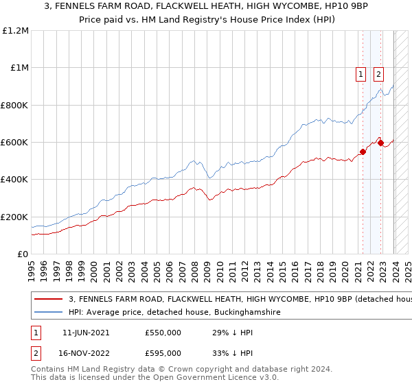 3, FENNELS FARM ROAD, FLACKWELL HEATH, HIGH WYCOMBE, HP10 9BP: Price paid vs HM Land Registry's House Price Index