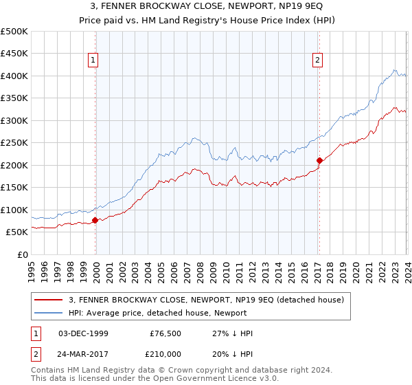 3, FENNER BROCKWAY CLOSE, NEWPORT, NP19 9EQ: Price paid vs HM Land Registry's House Price Index