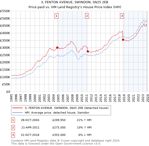 3, FENTON AVENUE, SWINDON, SN25 2EB: Price paid vs HM Land Registry's House Price Index