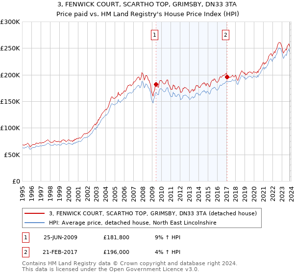 3, FENWICK COURT, SCARTHO TOP, GRIMSBY, DN33 3TA: Price paid vs HM Land Registry's House Price Index