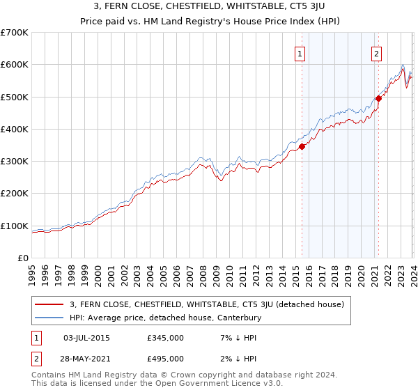 3, FERN CLOSE, CHESTFIELD, WHITSTABLE, CT5 3JU: Price paid vs HM Land Registry's House Price Index