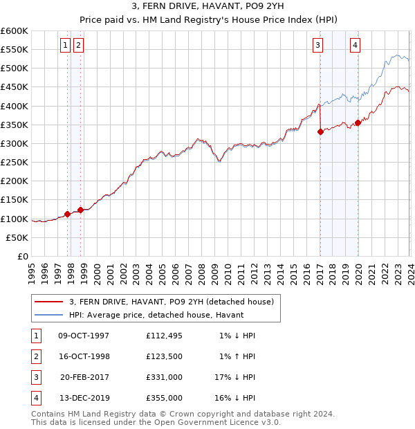 3, FERN DRIVE, HAVANT, PO9 2YH: Price paid vs HM Land Registry's House Price Index