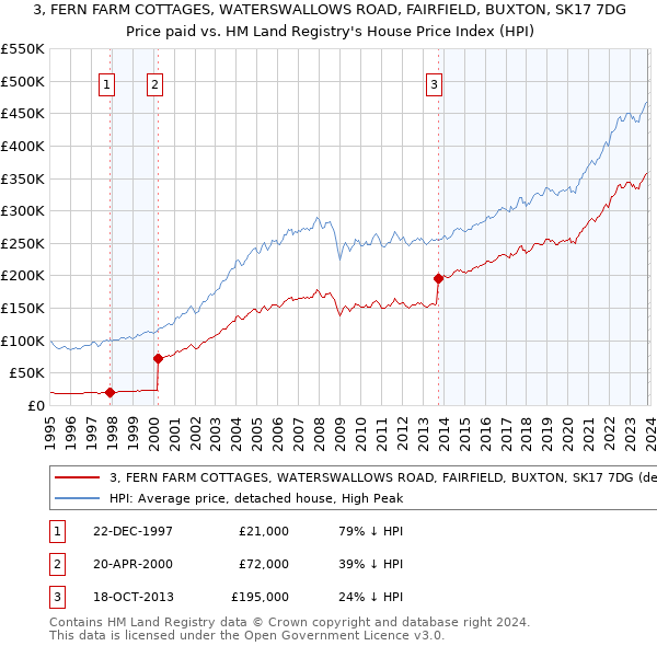 3, FERN FARM COTTAGES, WATERSWALLOWS ROAD, FAIRFIELD, BUXTON, SK17 7DG: Price paid vs HM Land Registry's House Price Index