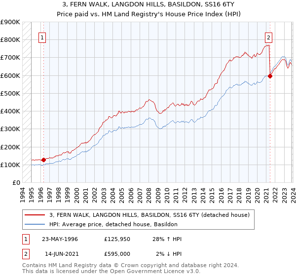 3, FERN WALK, LANGDON HILLS, BASILDON, SS16 6TY: Price paid vs HM Land Registry's House Price Index
