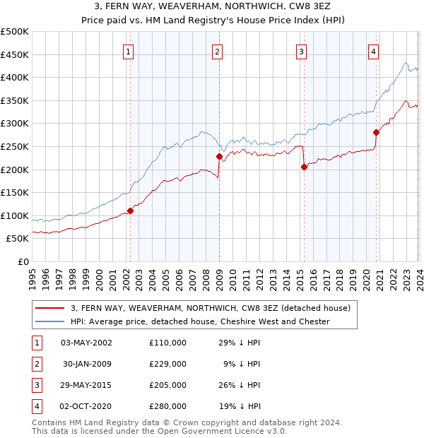 3, FERN WAY, WEAVERHAM, NORTHWICH, CW8 3EZ: Price paid vs HM Land Registry's House Price Index