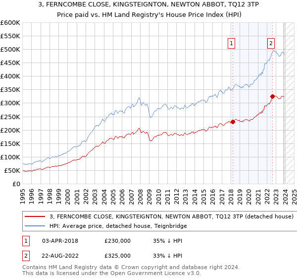 3, FERNCOMBE CLOSE, KINGSTEIGNTON, NEWTON ABBOT, TQ12 3TP: Price paid vs HM Land Registry's House Price Index