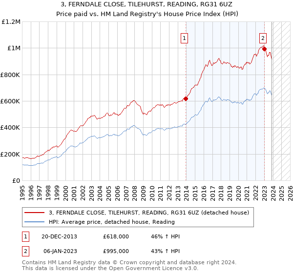 3, FERNDALE CLOSE, TILEHURST, READING, RG31 6UZ: Price paid vs HM Land Registry's House Price Index