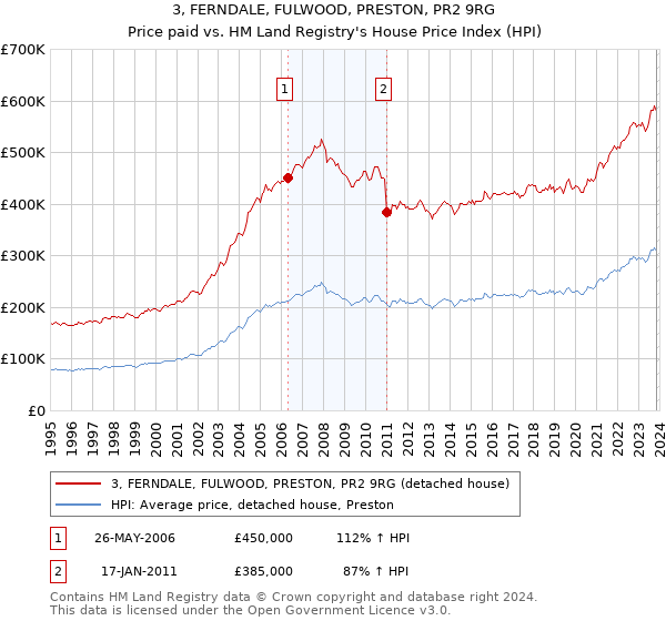 3, FERNDALE, FULWOOD, PRESTON, PR2 9RG: Price paid vs HM Land Registry's House Price Index