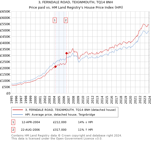 3, FERNDALE ROAD, TEIGNMOUTH, TQ14 8NH: Price paid vs HM Land Registry's House Price Index