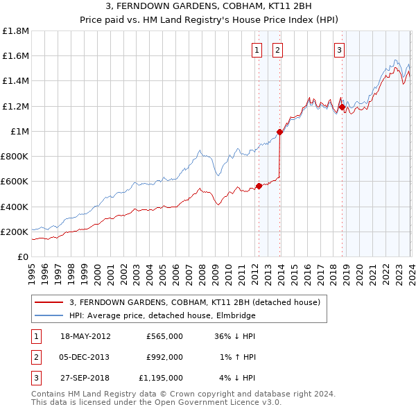 3, FERNDOWN GARDENS, COBHAM, KT11 2BH: Price paid vs HM Land Registry's House Price Index