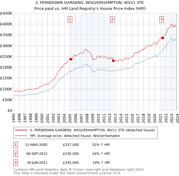 3, FERNDOWN GARDENS, WOLVERHAMPTON, WV11 3TE: Price paid vs HM Land Registry's House Price Index