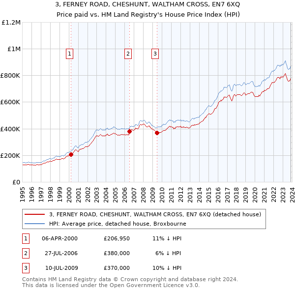 3, FERNEY ROAD, CHESHUNT, WALTHAM CROSS, EN7 6XQ: Price paid vs HM Land Registry's House Price Index