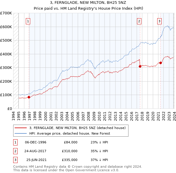 3, FERNGLADE, NEW MILTON, BH25 5NZ: Price paid vs HM Land Registry's House Price Index