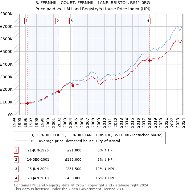 3, FERNHILL COURT, FERNHILL LANE, BRISTOL, BS11 0RG: Price paid vs HM Land Registry's House Price Index