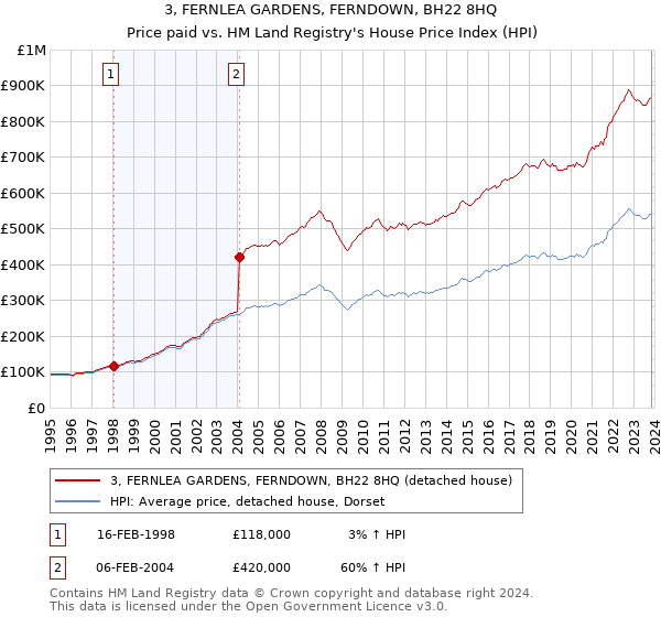 3, FERNLEA GARDENS, FERNDOWN, BH22 8HQ: Price paid vs HM Land Registry's House Price Index