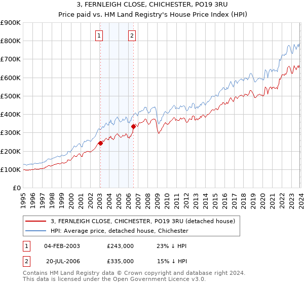 3, FERNLEIGH CLOSE, CHICHESTER, PO19 3RU: Price paid vs HM Land Registry's House Price Index