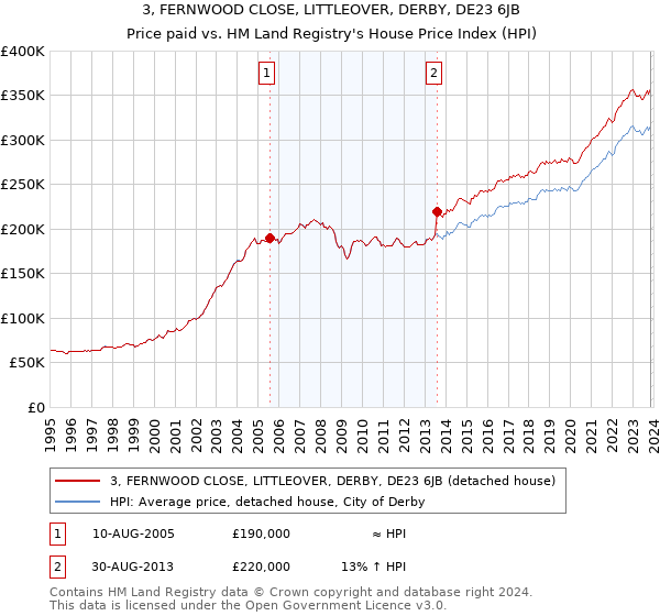 3, FERNWOOD CLOSE, LITTLEOVER, DERBY, DE23 6JB: Price paid vs HM Land Registry's House Price Index