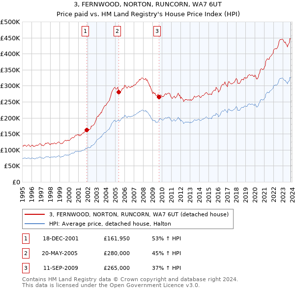 3, FERNWOOD, NORTON, RUNCORN, WA7 6UT: Price paid vs HM Land Registry's House Price Index