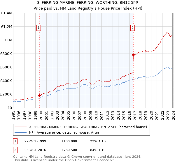 3, FERRING MARINE, FERRING, WORTHING, BN12 5PP: Price paid vs HM Land Registry's House Price Index