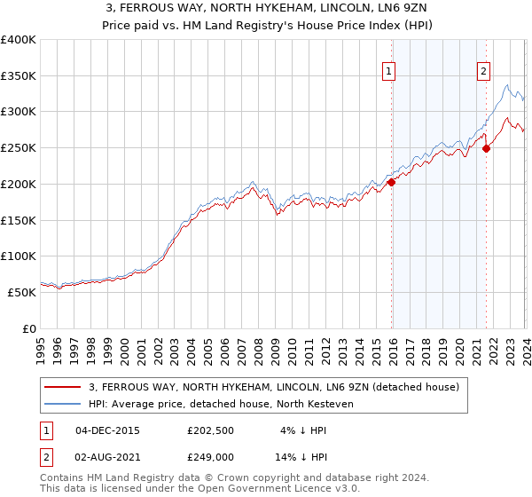 3, FERROUS WAY, NORTH HYKEHAM, LINCOLN, LN6 9ZN: Price paid vs HM Land Registry's House Price Index