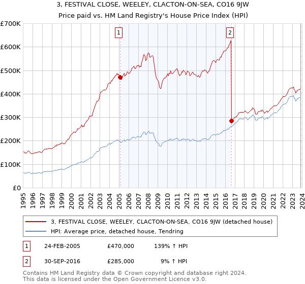 3, FESTIVAL CLOSE, WEELEY, CLACTON-ON-SEA, CO16 9JW: Price paid vs HM Land Registry's House Price Index