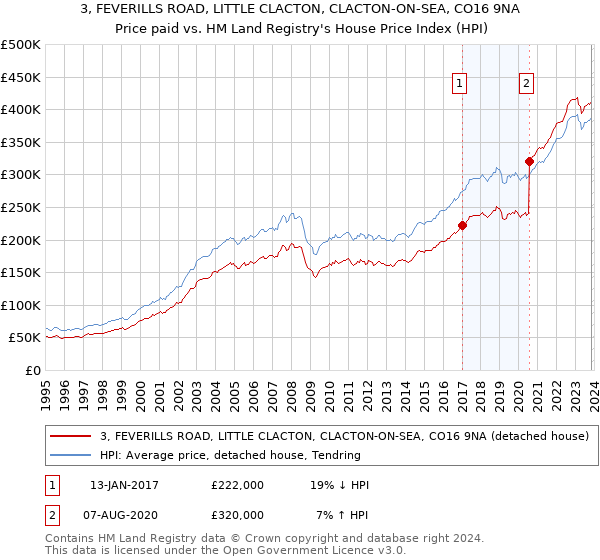 3, FEVERILLS ROAD, LITTLE CLACTON, CLACTON-ON-SEA, CO16 9NA: Price paid vs HM Land Registry's House Price Index