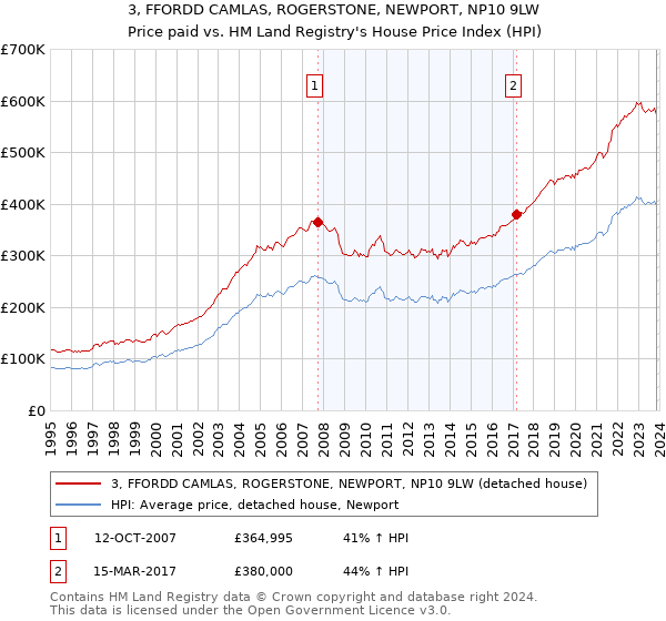 3, FFORDD CAMLAS, ROGERSTONE, NEWPORT, NP10 9LW: Price paid vs HM Land Registry's House Price Index