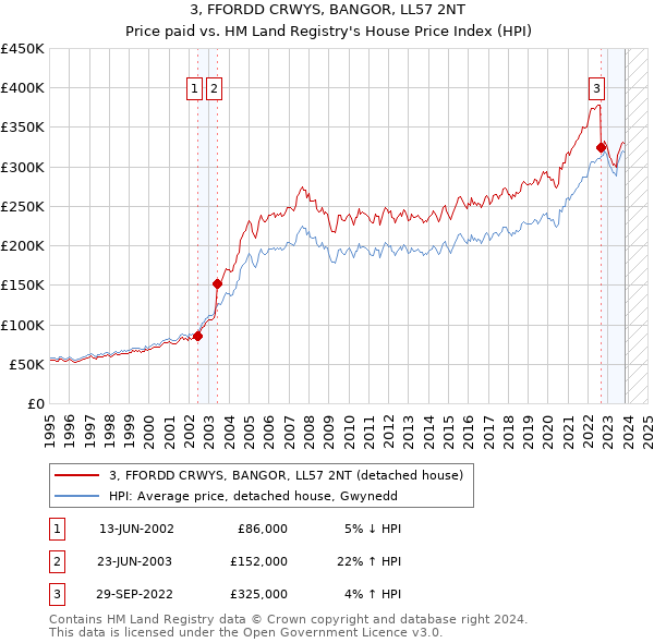3, FFORDD CRWYS, BANGOR, LL57 2NT: Price paid vs HM Land Registry's House Price Index