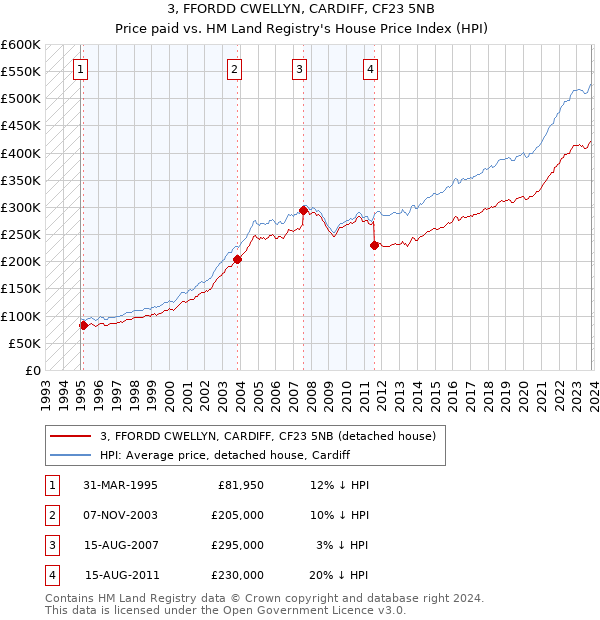 3, FFORDD CWELLYN, CARDIFF, CF23 5NB: Price paid vs HM Land Registry's House Price Index