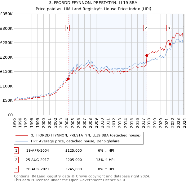 3, FFORDD FFYNNON, PRESTATYN, LL19 8BA: Price paid vs HM Land Registry's House Price Index