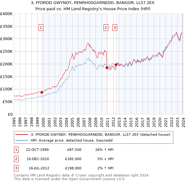 3, FFORDD GWYNDY, PENRHOSGARNEDD, BANGOR, LL57 2EX: Price paid vs HM Land Registry's House Price Index