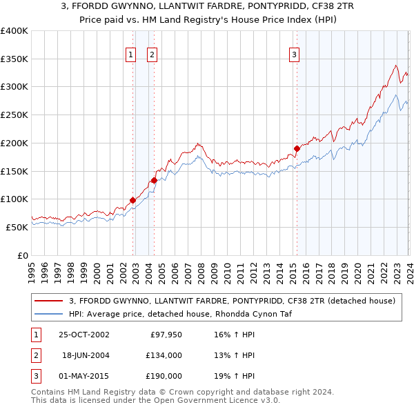 3, FFORDD GWYNNO, LLANTWIT FARDRE, PONTYPRIDD, CF38 2TR: Price paid vs HM Land Registry's House Price Index
