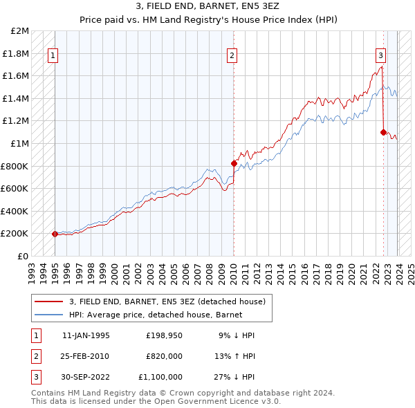 3, FIELD END, BARNET, EN5 3EZ: Price paid vs HM Land Registry's House Price Index