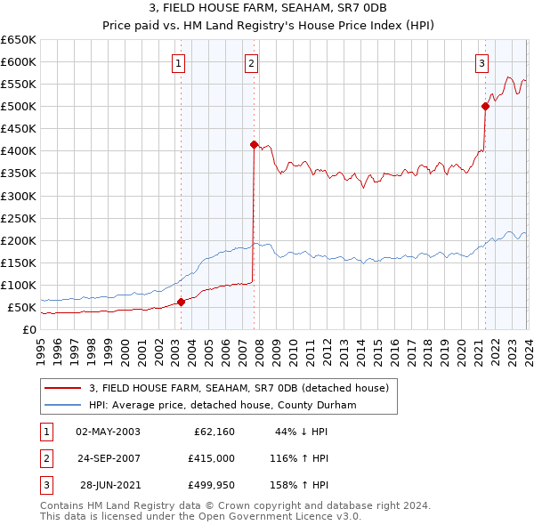 3, FIELD HOUSE FARM, SEAHAM, SR7 0DB: Price paid vs HM Land Registry's House Price Index