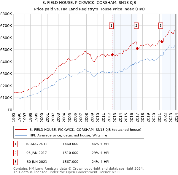 3, FIELD HOUSE, PICKWICK, CORSHAM, SN13 0JB: Price paid vs HM Land Registry's House Price Index