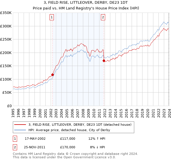 3, FIELD RISE, LITTLEOVER, DERBY, DE23 1DT: Price paid vs HM Land Registry's House Price Index