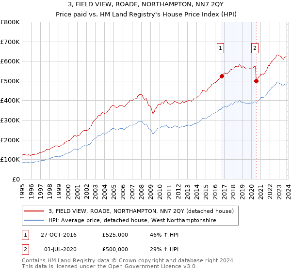 3, FIELD VIEW, ROADE, NORTHAMPTON, NN7 2QY: Price paid vs HM Land Registry's House Price Index