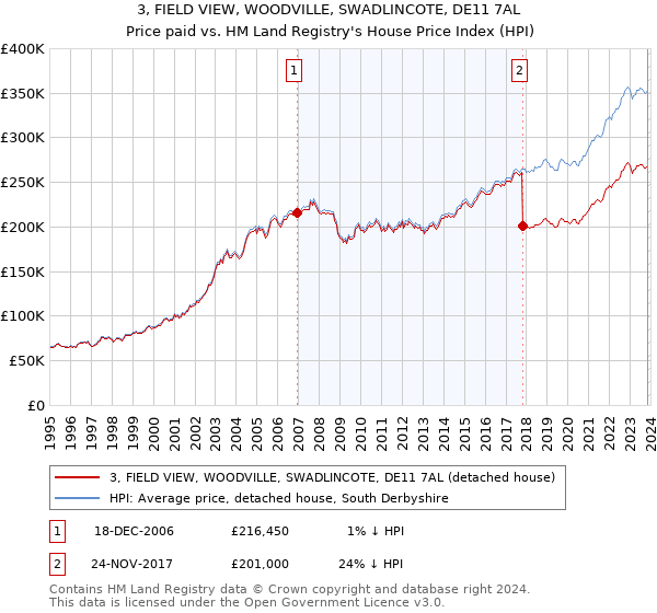 3, FIELD VIEW, WOODVILLE, SWADLINCOTE, DE11 7AL: Price paid vs HM Land Registry's House Price Index