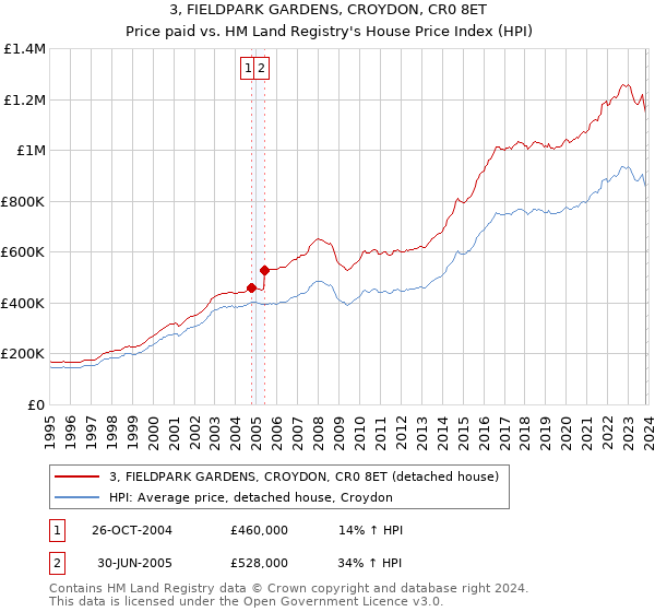 3, FIELDPARK GARDENS, CROYDON, CR0 8ET: Price paid vs HM Land Registry's House Price Index