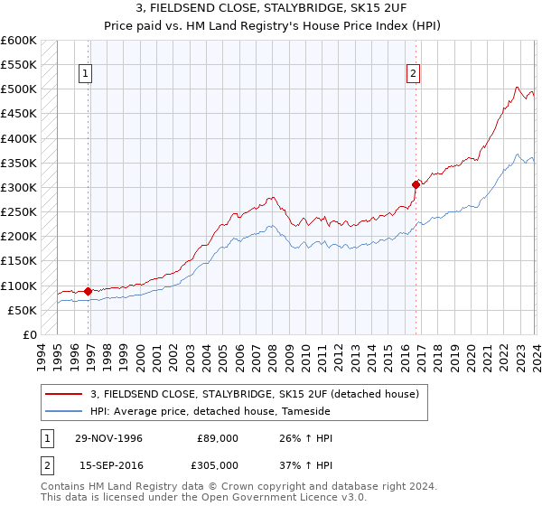 3, FIELDSEND CLOSE, STALYBRIDGE, SK15 2UF: Price paid vs HM Land Registry's House Price Index