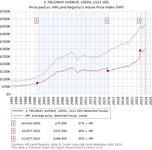 3, FIELDWAY AVENUE, LEEDS, LS13 1ED: Price paid vs HM Land Registry's House Price Index