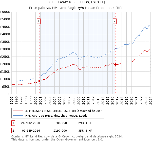 3, FIELDWAY RISE, LEEDS, LS13 1EJ: Price paid vs HM Land Registry's House Price Index