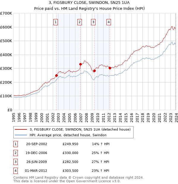 3, FIGSBURY CLOSE, SWINDON, SN25 1UA: Price paid vs HM Land Registry's House Price Index