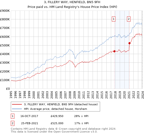 3, FILLERY WAY, HENFIELD, BN5 9FH: Price paid vs HM Land Registry's House Price Index