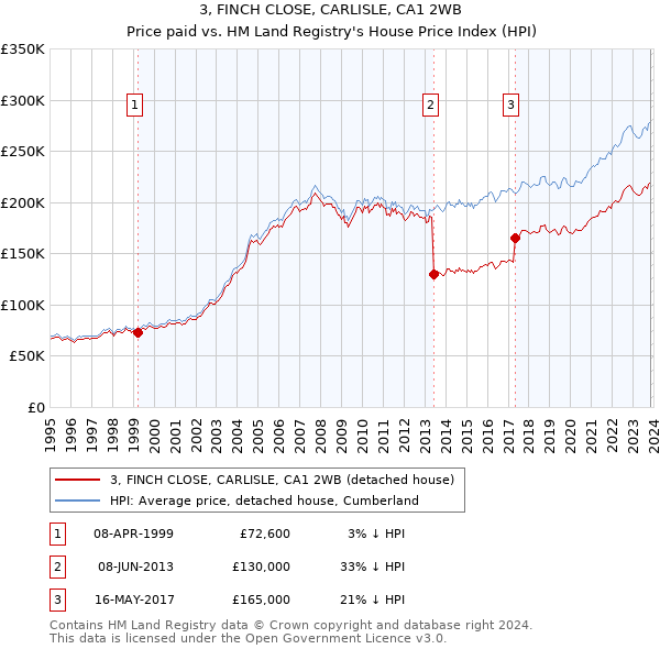 3, FINCH CLOSE, CARLISLE, CA1 2WB: Price paid vs HM Land Registry's House Price Index