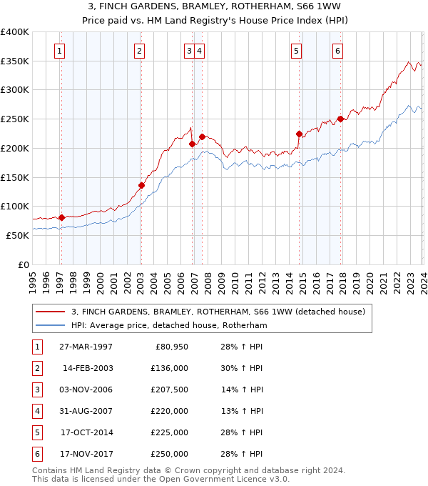 3, FINCH GARDENS, BRAMLEY, ROTHERHAM, S66 1WW: Price paid vs HM Land Registry's House Price Index