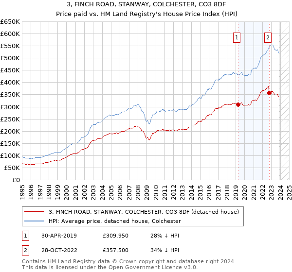 3, FINCH ROAD, STANWAY, COLCHESTER, CO3 8DF: Price paid vs HM Land Registry's House Price Index