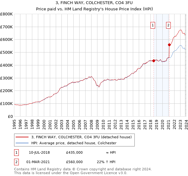 3, FINCH WAY, COLCHESTER, CO4 3FU: Price paid vs HM Land Registry's House Price Index