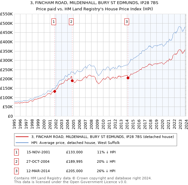 3, FINCHAM ROAD, MILDENHALL, BURY ST EDMUNDS, IP28 7BS: Price paid vs HM Land Registry's House Price Index